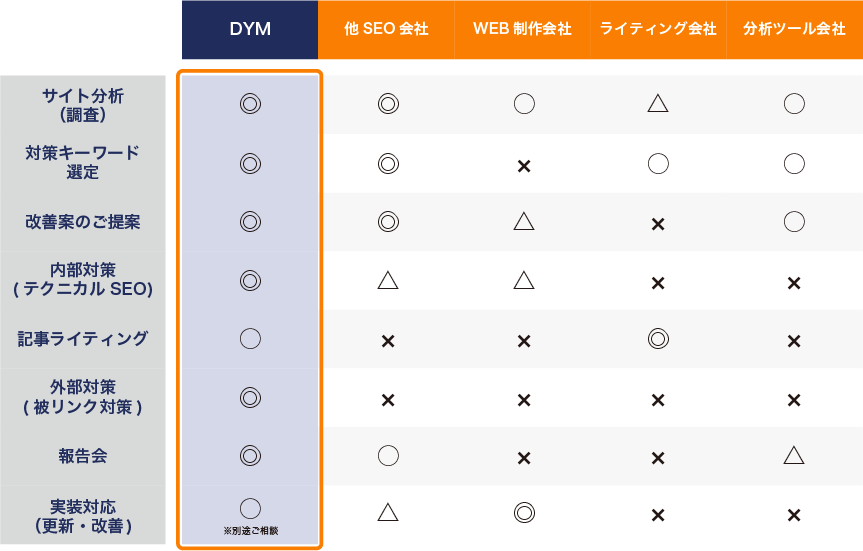 DYMのSEO対応領域と他社比較-pc